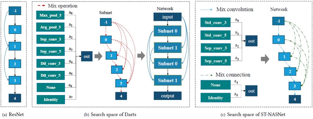 AutoST：一种面向时空预测的自动神经网络学习模型| KDD2020