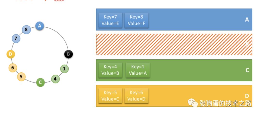 分布式缓存中的一致性哈希算法，这篇文章给讲透了！