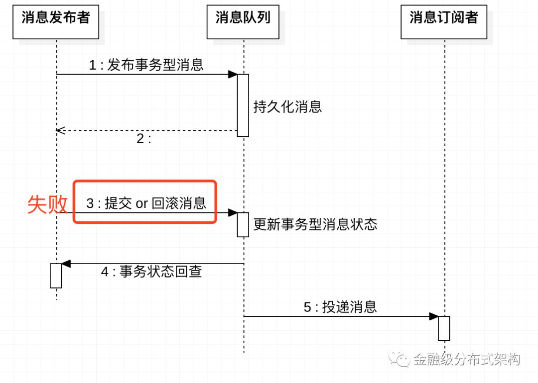 消息队列事务型消息原理浅析