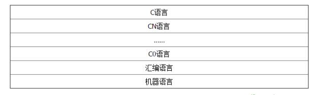 你知道第一个 C 语言编译器是如何诞生的吗？