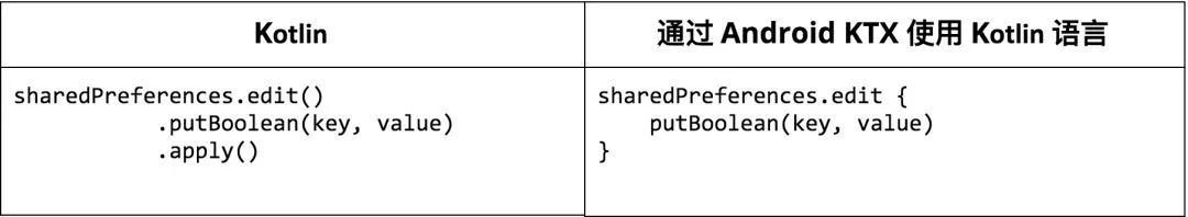 谷歌发布 Android KTX 预览版：提供相应 API 层，让Kotlin开发更简洁