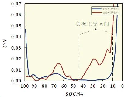 【技术】基于负极主导区间的电池神经网络老化预测