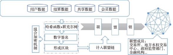 区块链技术在国家水权交易系统中的应用