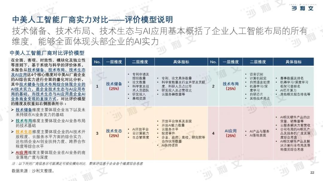 2019年中美人工智能产业及厂商评估白皮书