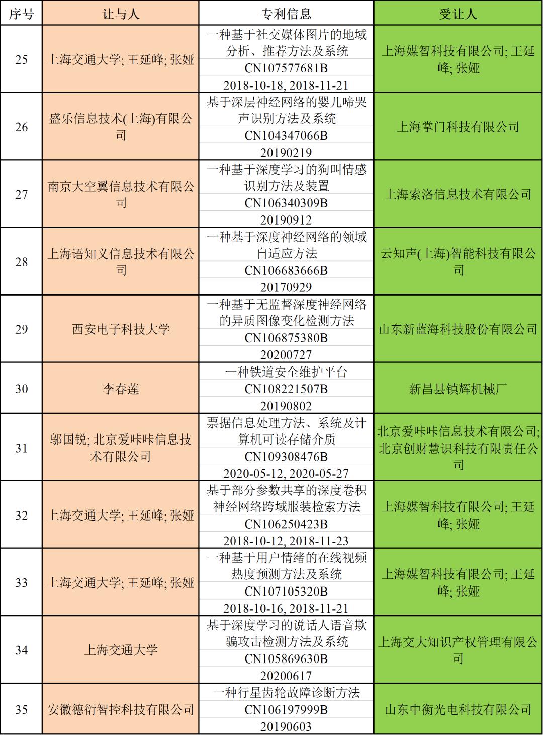 知识产权 | 服务案例：深度神经网络（国内）专利动态