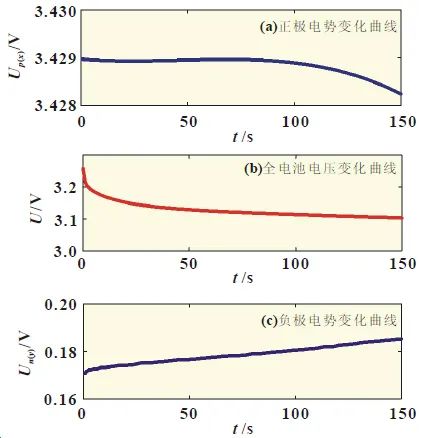 【技术】基于负极主导区间的电池神经网络老化预测