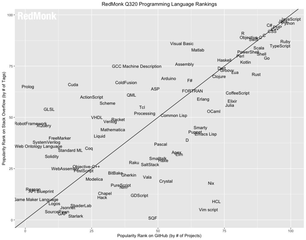 AWS 聘用 Rust 编译器联合创始人，大企为何都爱 Rust？