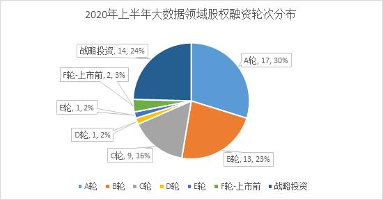 整体低迷，人工智能相对活跃 ——2020年上半年智能科技赛道股权投融资数据分析报告