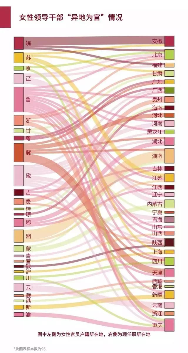 大数据分析女干部：地市级以上干部中仅7%，多数来自这三省！