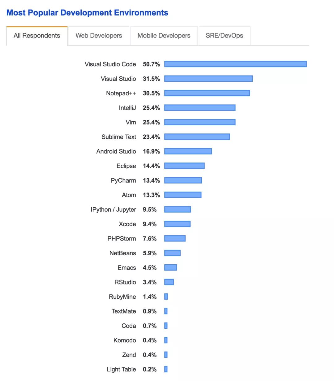 Java开发者薪资最低？程序员只能干到30岁？国外真的没有996？Intellij真的比Eclipse受欢迎？