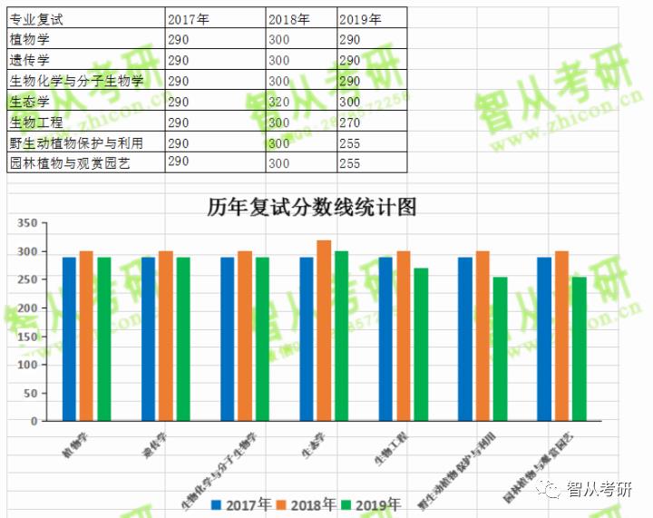 【大数据分析】中国科学院大学华南植物园招生简章复试分数线报录比真题答案考研经验分享