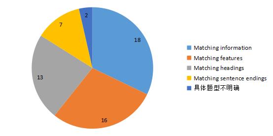 雅思阅读频繁上热搜？2019年上半年雅思阅读考试数据分析！