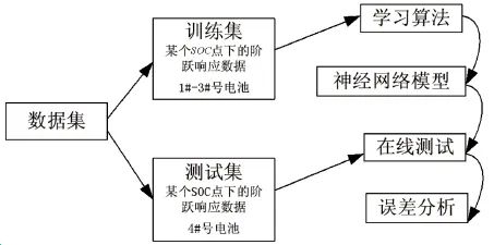 基于负极主导区间的电池神经网络老化预测