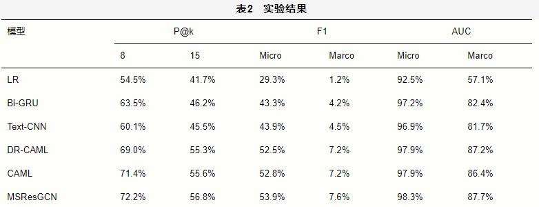 一种基于深度神经网络的临床记录ICD自动编码方法