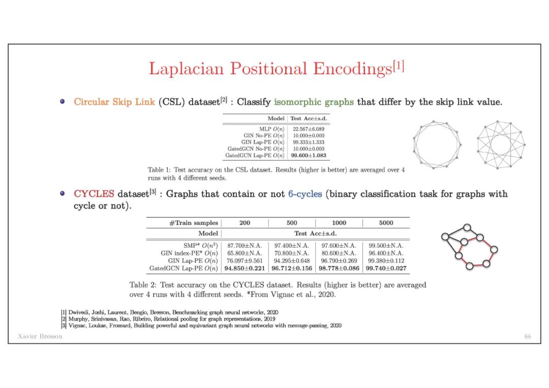 《图神经网络架构》最新进展，NTU-Xavier Bresson教授讲解，附视频与82页PPT
