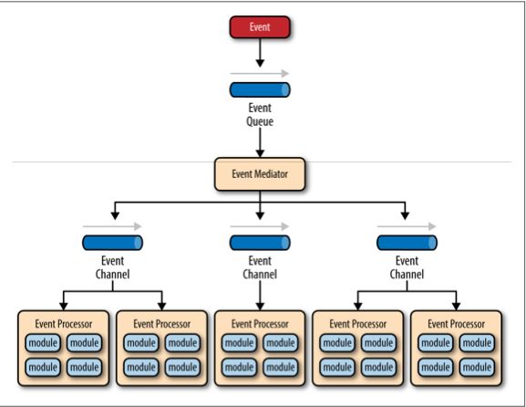 EDA风格与Reactor模式