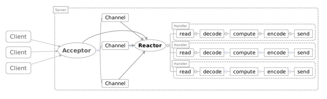 高性能Server---Reactor模型