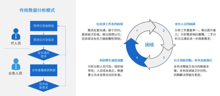 调研了5款大数据分析工具，终于找到了最好用的那个