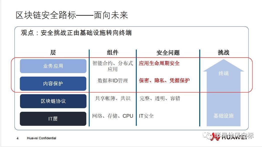 华为云区块链报告