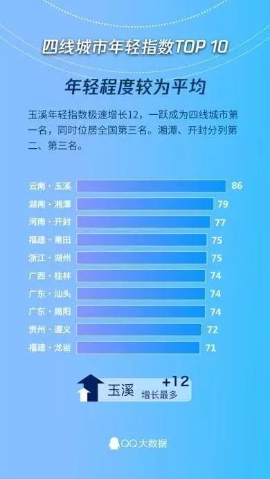 基于大数据分析看哪个城市「最年轻」