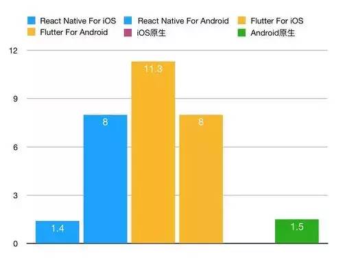 APP跨平台开发技术（Flutter VS React Native）分析