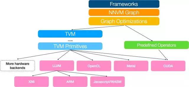 深度学习编译器TVM：自动生成硬件优化内核！