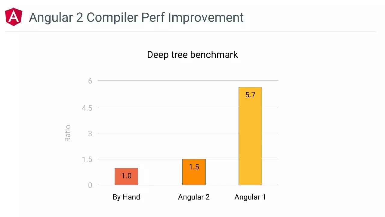 Angular主题演讲（Google开发者大会演讲PPT&视频）