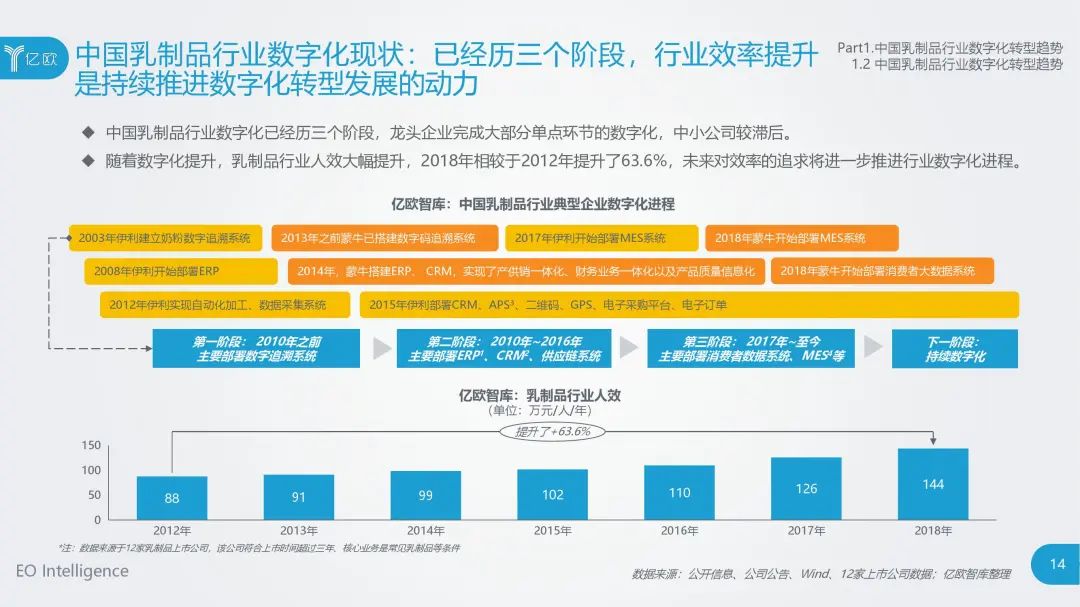 食品大数据丨2020年中国乳制品行业数据中台研究报告