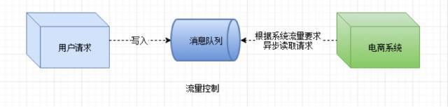 聊聊消息队列