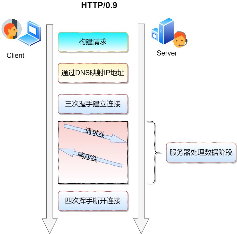 炸裂！万字长文推倒HTTP，我在字节跳动等你！