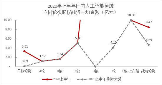 整体低迷，人工智能相对活跃 ——2020年上半年智能科技赛道股权投融资数据分析报告