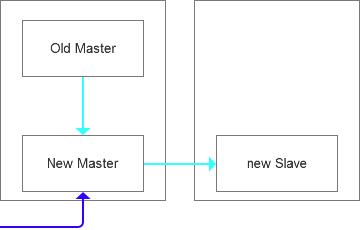 MySQL集群数据问题修复小记