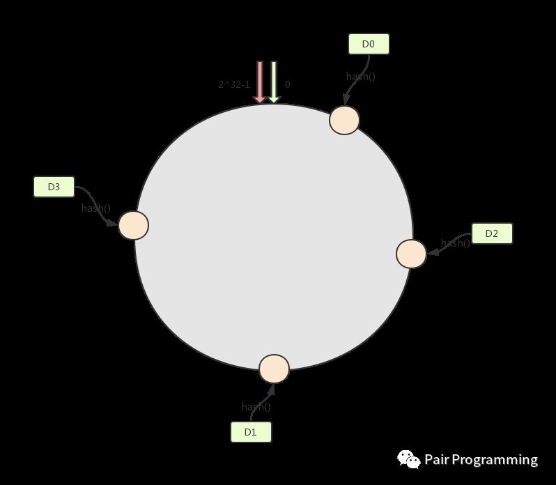 面试时没有回答上来的一道题：一致性哈希