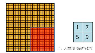 卷积神经网络的整体认识