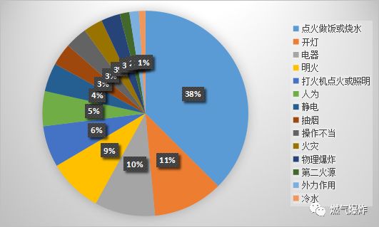 【爆炸数据】2018年全国燃气爆炸数据分析，总结是为了找到更好的出发点！