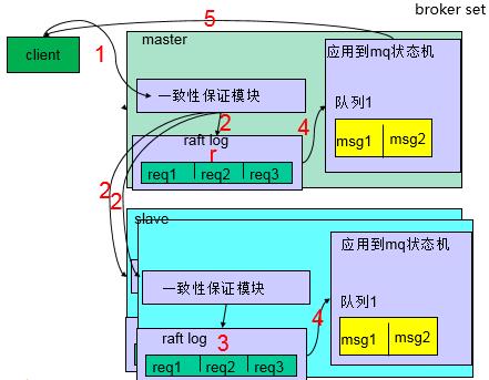 腾讯云分布式高可靠消息队列CMQ架构最佳实践