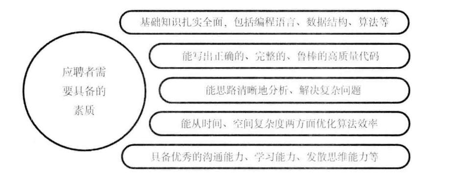 程序员面试流程，面试游刃有余