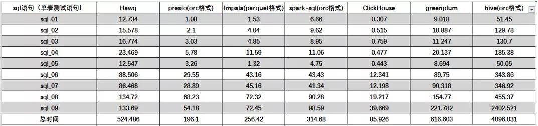 全方位测评Hive、SparkSQL、Presto 等七个大数据查询引擎，最快的竟是……| 程序员硬核测评