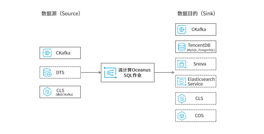 大数据组件 in K8S