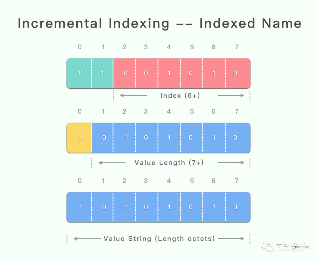 详解 HTTP/2 头压缩算法 —— HPACK