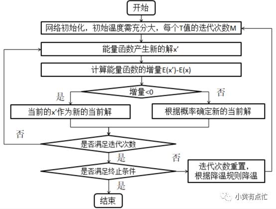 神经网络学习之模拟退火算法