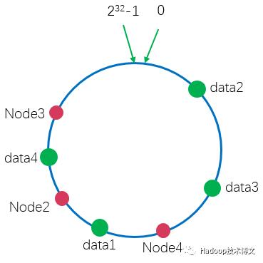 分布式原理：一致性哈希算法简介