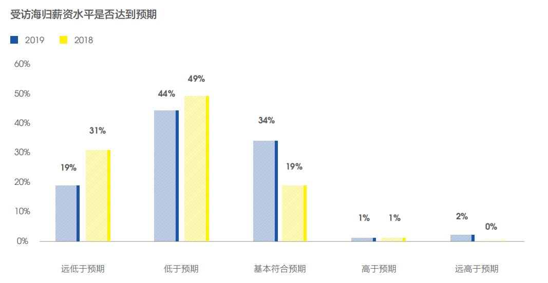 留学的价值何在？就业大数据告诉你答案