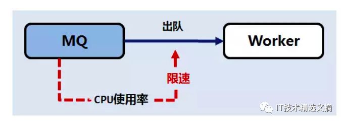 微信后台异步消息队列的优化升级实践分享