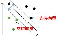 支持向量机算法学习笔记（一）