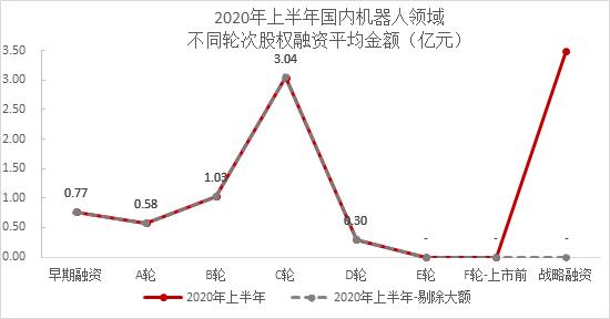 整体低迷，人工智能相对活跃 ——2020年上半年智能科技赛道股权投融资数据分析报告