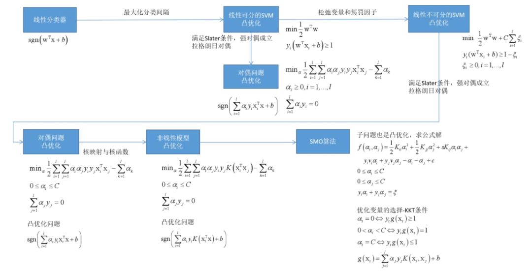 理解支持向量机