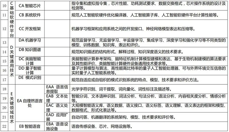 五部门联手！国家人工智能标准体系出炉，利好所有AI企业