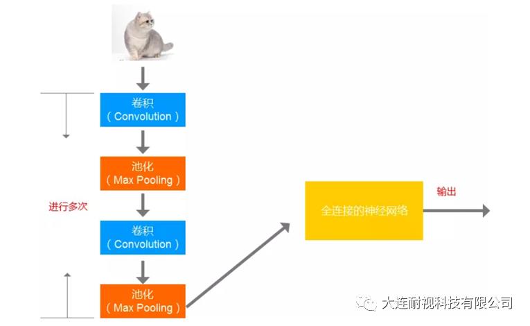 卷积神经网络的整体认识