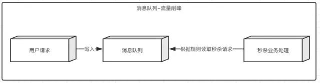 【125期】举例说明消息队列应用场景及ActiveMQ、RocketMQ、Kafka等的对比